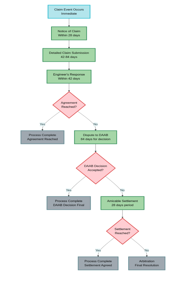 Mastering Claims in FIDIC Contracts: A Project Manager’s Guide ...
